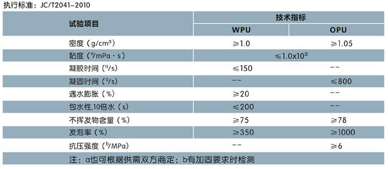 SQ401 水溶性聚氨酯堵漏剂(氰凝)(图1)