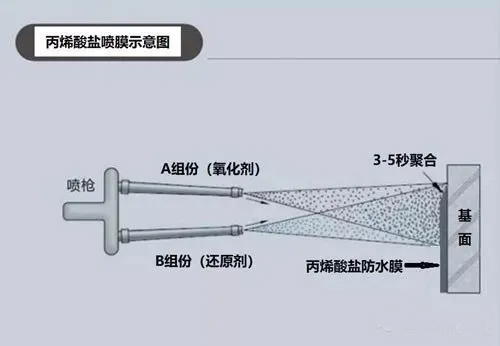 丙烯酸盐喷膜防水涂料如何在铁路轨道中使用？(图2)