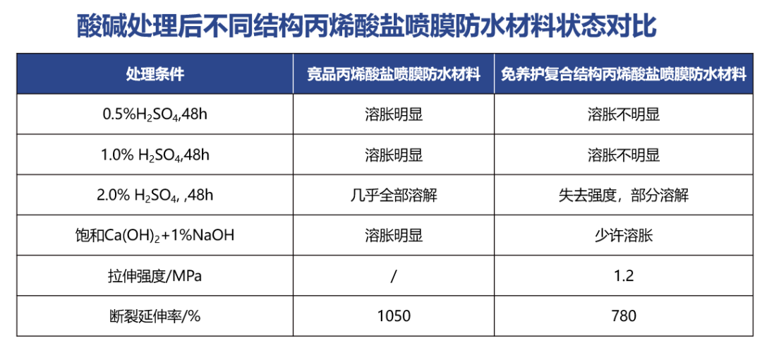 丙烯酸盐喷膜防水材料