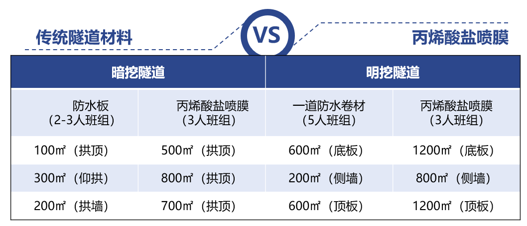 丙烯酸盐喷膜防水材料