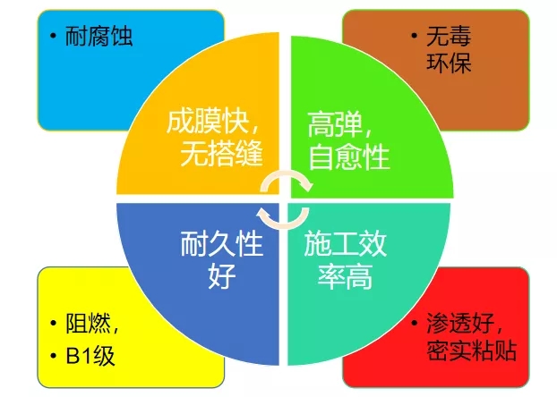 丙烯酸盐喷膜防水涂料